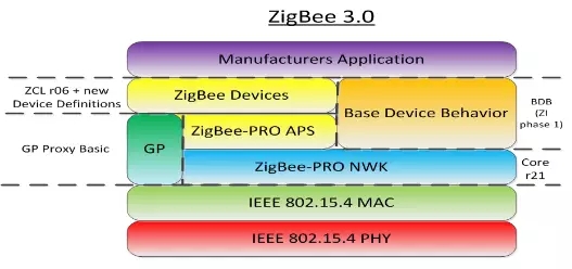Zigbee+开放合作 迈向物联网3.0的技术飞跃